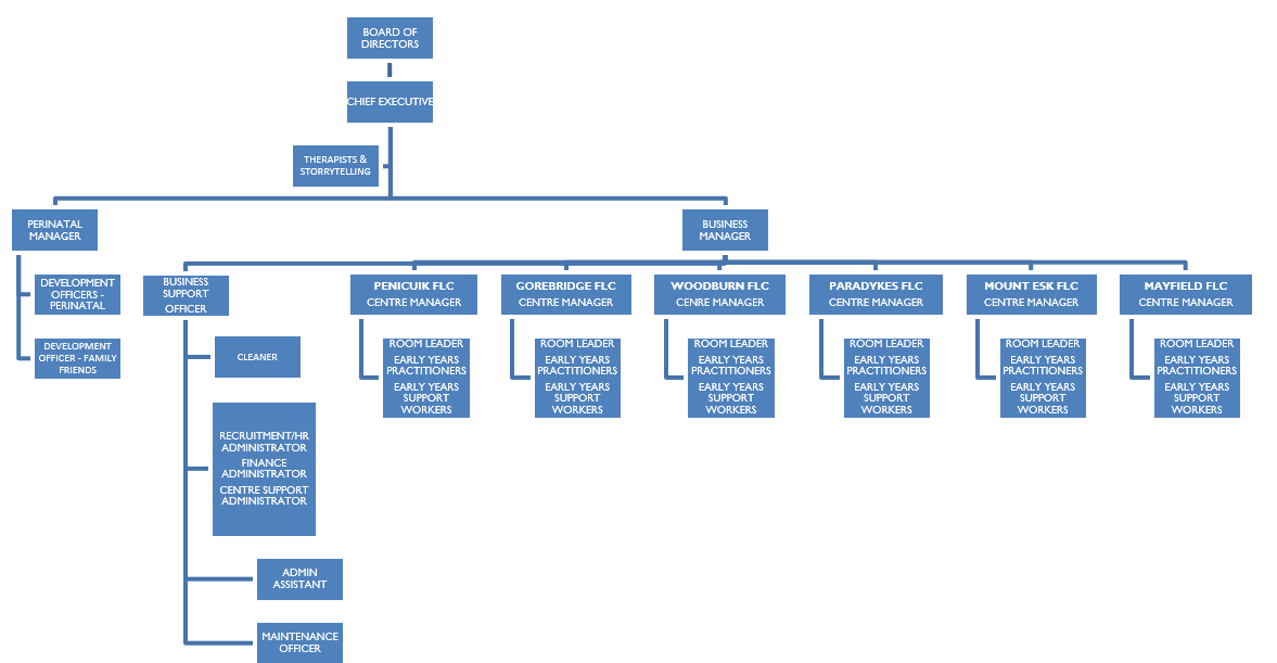Midlothian Surestart Staffing Structure