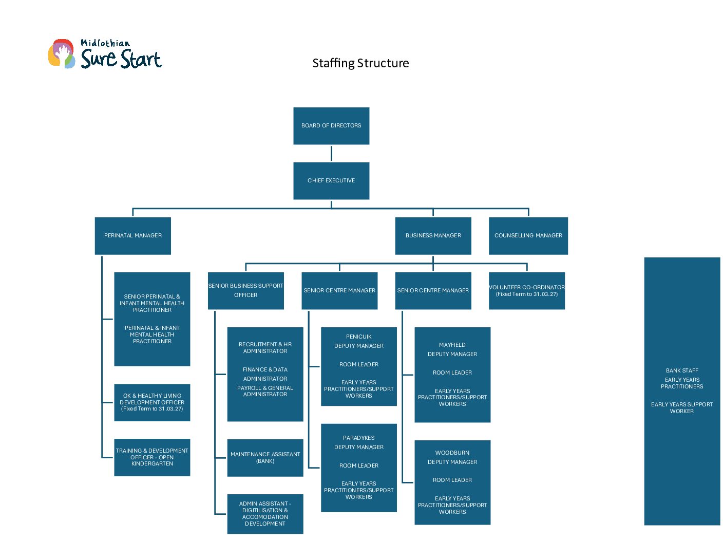 Midlothian Surestart Staffing Structure